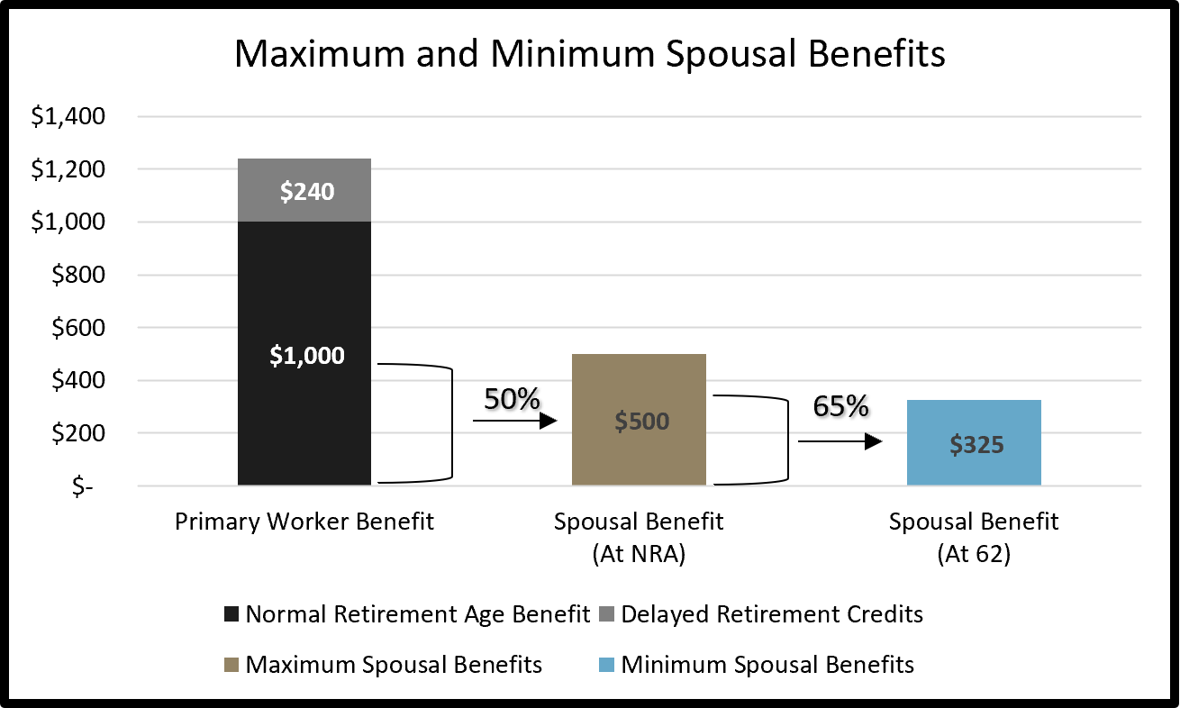 Maximizing Your Social Security Part 2 | Prairiewood Wealth Management