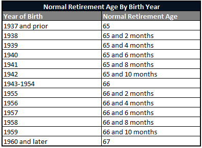 Maximizing Your Social Security Part 1 | Prairiewood Wealth Management