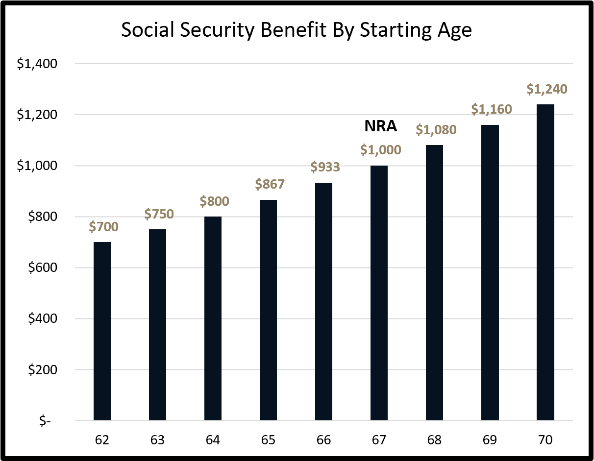 Maximizing Your Social Security Part 2 Prairiewood Wealth Management