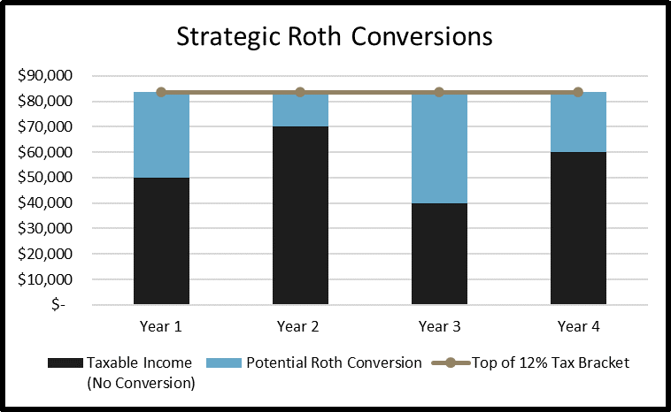 Reducing Taxes With Roth Conversions | Prairiewood Wealth Management