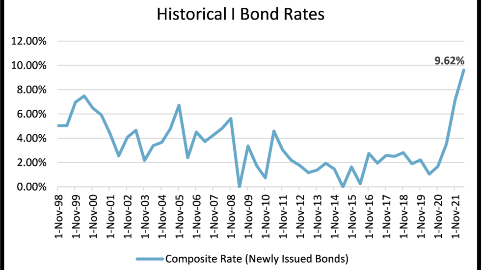 High Return and Low Risk Series I Bonds at 9.62 Prairiewood Wealth