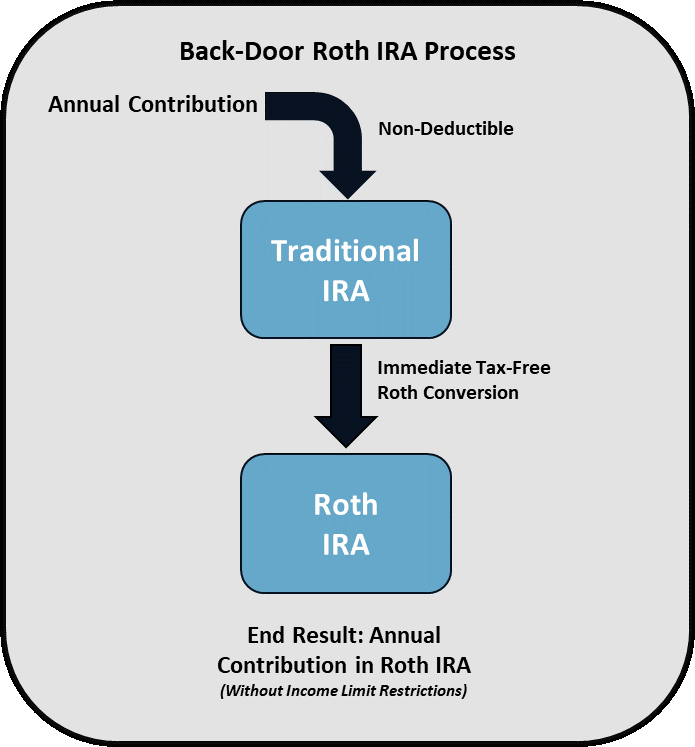 Tax Free Growth with BackDoor Roth IRA Contributions Prairiewood