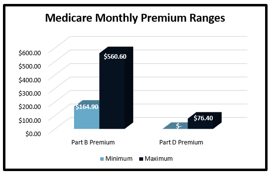 Why Are My Medicare Premiums So High! | Prairiewood Wealth Management