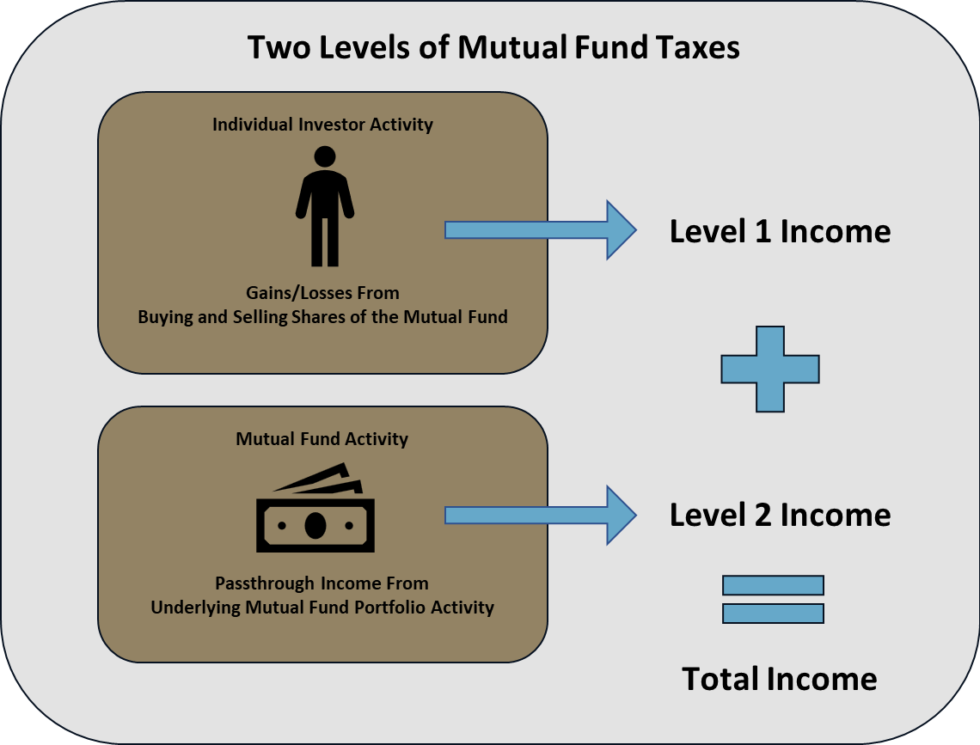 Mutual Fund Tax Surprise: Capital Gain Distributions! | Prairiewood ...